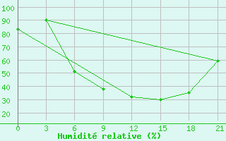 Courbe de l'humidit relative pour Nikolaevskoe