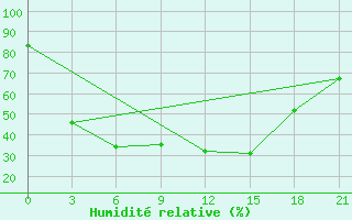 Courbe de l'humidit relative pour Krasnoarmejsk