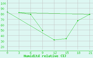 Courbe de l'humidit relative pour Tihvin