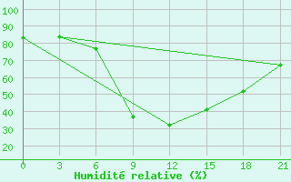 Courbe de l'humidit relative pour Taipak