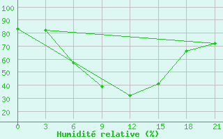 Courbe de l'humidit relative pour Livny