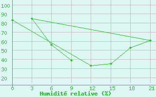 Courbe de l'humidit relative pour Trubcevsk