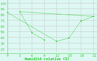 Courbe de l'humidit relative pour Kizljar