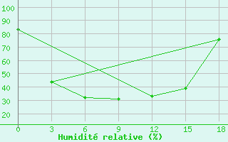 Courbe de l'humidit relative pour Ruzaevka