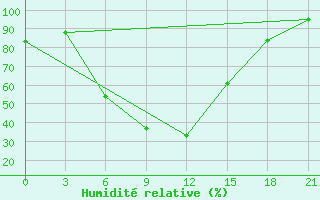 Courbe de l'humidit relative pour Oparino