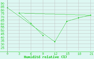 Courbe de l'humidit relative pour Ajaguz