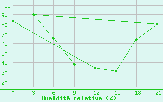 Courbe de l'humidit relative pour Vidin