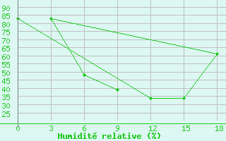 Courbe de l'humidit relative pour Uzhhorod