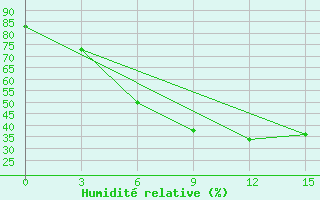 Courbe de l'humidit relative pour Liubashivka