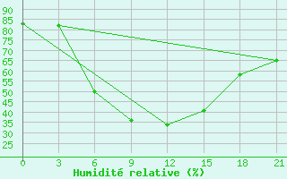 Courbe de l'humidit relative pour Taipak