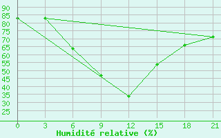 Courbe de l'humidit relative pour El'Ton