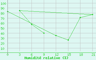 Courbe de l'humidit relative pour Akinci