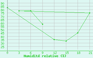 Courbe de l'humidit relative pour Apatitovaya