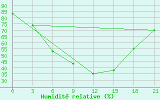 Courbe de l'humidit relative pour Holmogory