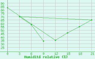 Courbe de l'humidit relative pour Novyj Tor'Jal