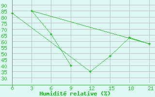 Courbe de l'humidit relative pour Komrat