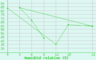 Courbe de l'humidit relative pour Kokstad