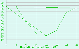 Courbe de l'humidit relative pour Blagodarnyj