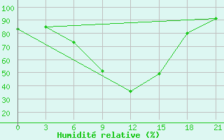 Courbe de l'humidit relative pour Segeza