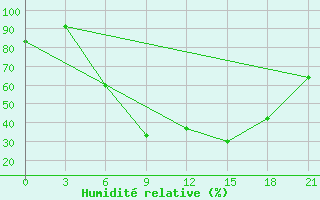 Courbe de l'humidit relative pour Sluck