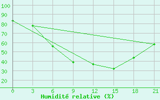 Courbe de l'humidit relative pour Staritsa