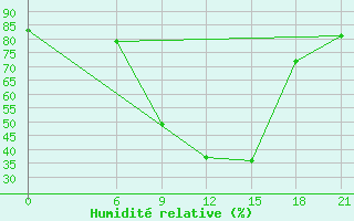 Courbe de l'humidit relative pour Zaghonan Magrane