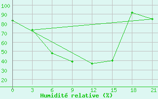 Courbe de l'humidit relative pour Uchadzhi