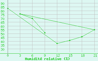 Courbe de l'humidit relative pour Balasov