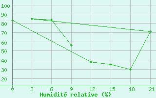 Courbe de l'humidit relative pour Medenine