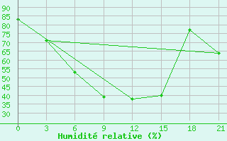 Courbe de l'humidit relative pour Sarlyk