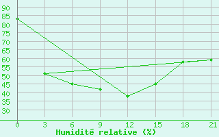 Courbe de l'humidit relative pour Acinsk