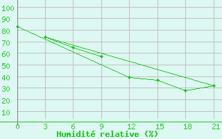 Courbe de l'humidit relative pour Kukes