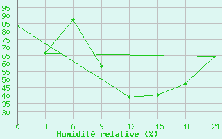Courbe de l'humidit relative pour Nador
