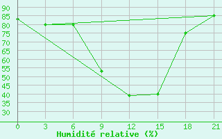 Courbe de l'humidit relative pour Krasnaja Gora