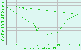 Courbe de l'humidit relative pour Benina