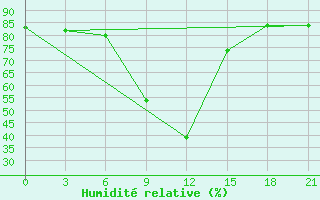 Courbe de l'humidit relative pour Inza