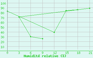 Courbe de l'humidit relative pour Tarash