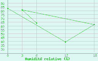 Courbe de l'humidit relative pour Opochka