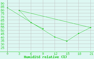 Courbe de l'humidit relative pour Zimovniki