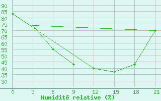 Courbe de l'humidit relative pour Reboly