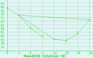 Courbe de l'humidit relative pour Gotnja