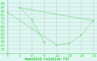 Courbe de l'humidit relative pour Vasilevici