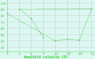 Courbe de l'humidit relative pour Qyteti Stalin