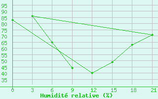 Courbe de l'humidit relative pour Zerdevka