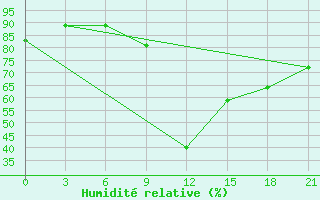 Courbe de l'humidit relative pour Wa