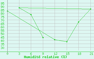 Courbe de l'humidit relative pour Ivano-Frankivs'K