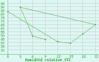 Courbe de l'humidit relative pour Nikolaevskoe