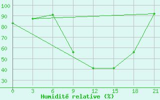 Courbe de l'humidit relative pour Varena