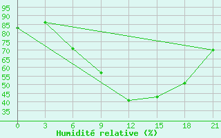 Courbe de l'humidit relative pour Makindu