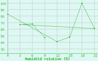 Courbe de l'humidit relative pour Gotnja